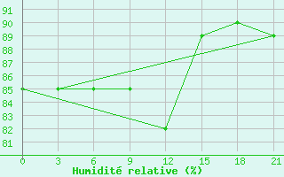 Courbe de l'humidit relative pour Vyborg