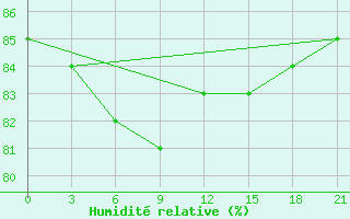 Courbe de l'humidit relative pour Ivdel