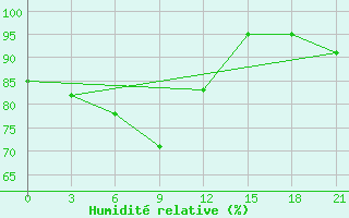 Courbe de l'humidit relative pour Staraja Russa