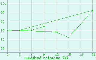 Courbe de l'humidit relative pour San Sebastian / Igueldo