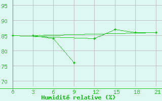 Courbe de l'humidit relative pour Remontnoe