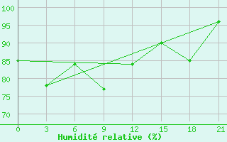 Courbe de l'humidit relative pour San Sebastian / Igueldo