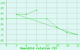 Courbe de l'humidit relative pour Segeza