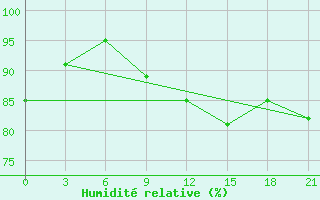 Courbe de l'humidit relative pour Polock