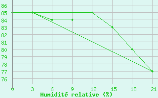 Courbe de l'humidit relative pour Biser