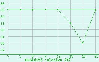 Courbe de l'humidit relative pour Vologda