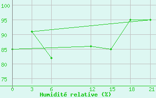 Courbe de l'humidit relative pour Sortland