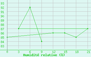 Courbe de l'humidit relative pour Livny