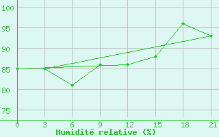 Courbe de l'humidit relative pour Lida