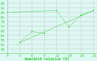 Courbe de l'humidit relative pour Twenthe (PB)