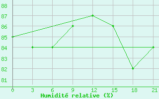 Courbe de l'humidit relative pour Sojna