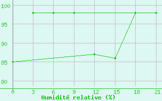 Courbe de l'humidit relative pour Dzhangala