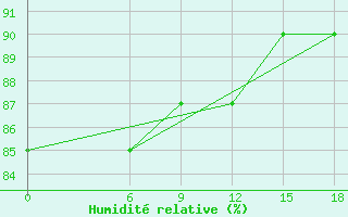 Courbe de l'humidit relative pour Kautokeino