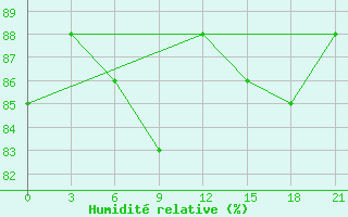 Courbe de l'humidit relative pour Alger Port