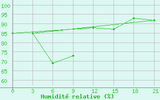 Courbe de l'humidit relative pour Kanevka