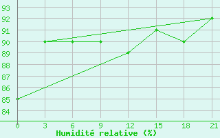 Courbe de l'humidit relative pour Borovici