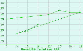 Courbe de l'humidit relative pour Baler Radar Site