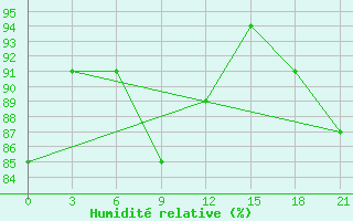 Courbe de l'humidit relative pour Konstantinovsk