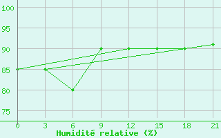 Courbe de l'humidit relative pour Vyborg