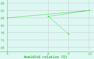 Courbe de l'humidit relative pour Dalatangi