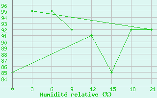 Courbe de l'humidit relative pour Sumy