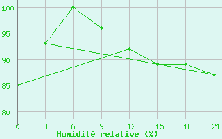 Courbe de l'humidit relative pour Novaja Ladoga