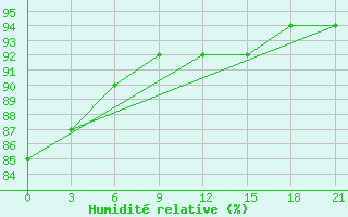 Courbe de l'humidit relative pour Osijek / Klisa