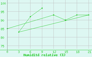 Courbe de l'humidit relative pour Segeza