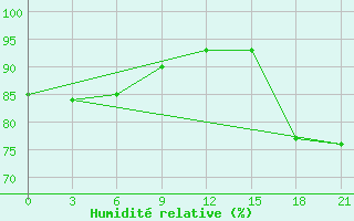Courbe de l'humidit relative pour Gagarin