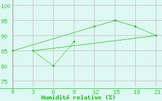 Courbe de l'humidit relative pour Ust'- Cil'Ma