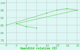 Courbe de l'humidit relative pour Borovici