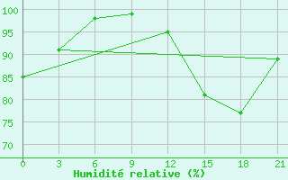 Courbe de l'humidit relative pour Monte Real