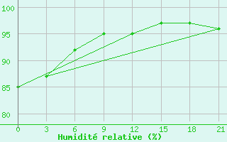 Courbe de l'humidit relative pour Puskinskie Gory