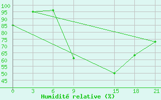 Courbe de l'humidit relative pour Ras Sedr