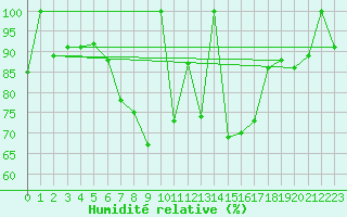 Courbe de l'humidit relative pour Postojna