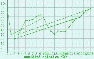 Courbe de l'humidit relative pour Bagnres-de-Luchon (31)
