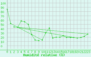 Courbe de l'humidit relative pour Monte Rosa