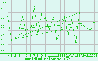 Courbe de l'humidit relative pour le bateau SHIP