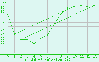 Courbe de l'humidit relative pour Euabalong - Mount Hope Aws 