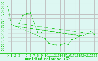 Courbe de l'humidit relative pour Perpignan (66)
