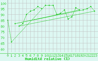 Courbe de l'humidit relative pour Envalira (And)