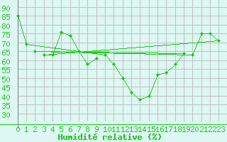 Courbe de l'humidit relative pour Sion (Sw)