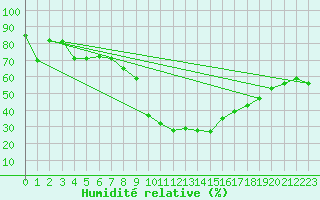 Courbe de l'humidit relative pour Zermatt