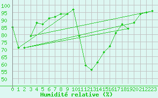 Courbe de l'humidit relative pour Bagnres-de-Luchon (31)
