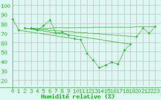 Courbe de l'humidit relative pour Koppigen