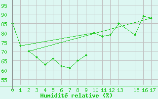Courbe de l'humidit relative pour Songkhla