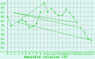Courbe de l'humidit relative pour Piz Martegnas