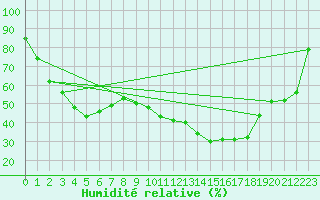 Courbe de l'humidit relative pour Dole-Tavaux (39)