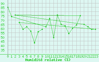 Courbe de l'humidit relative pour Oviedo