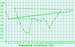 Courbe de l'humidit relative pour Rauma Kylmapihlaja